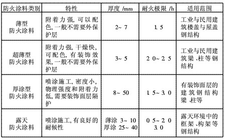 鋼結(jié)構(gòu)防火涂料選用規(guī)定